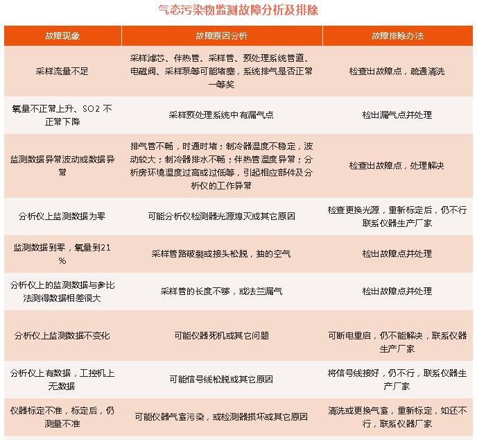 1氣態(tài)污染物監(jiān)測故障.jpg